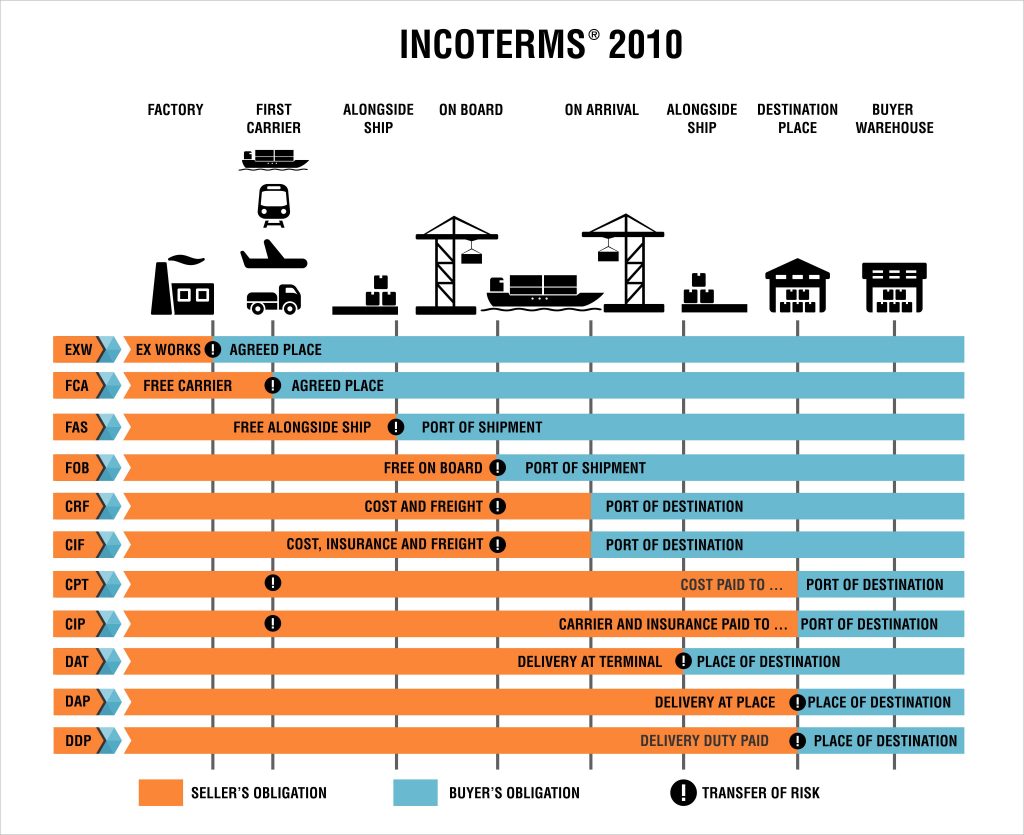 INCOTERMS-2010